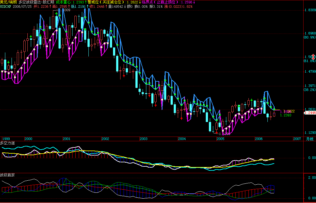 20060725CHF monthly.gif